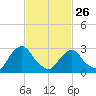Poughkeepsie tide chart for Sunday, February 26, 2023