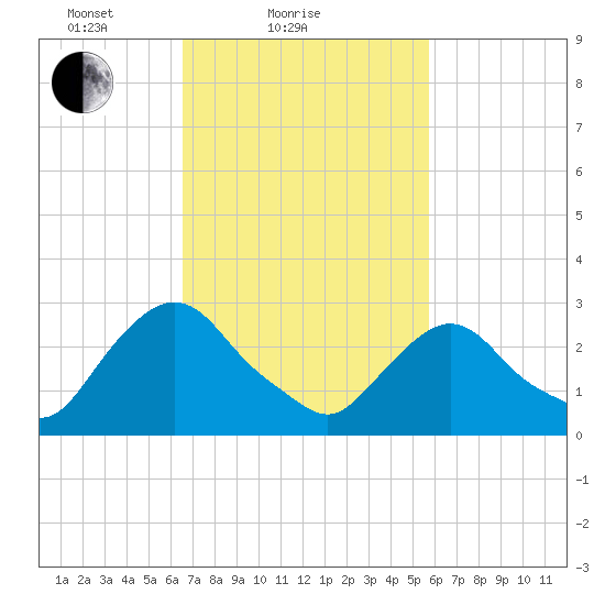 Poughkeepsie tide chart for Monday, February 27, 2023