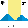 Poughkeepsie tide chart for Monday, February 27, 2023