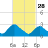 Poughkeepsie tide chart for Tuesday, February 28, 2023