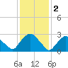 Poughkeepsie tide chart for Thursday, February 2, 2023