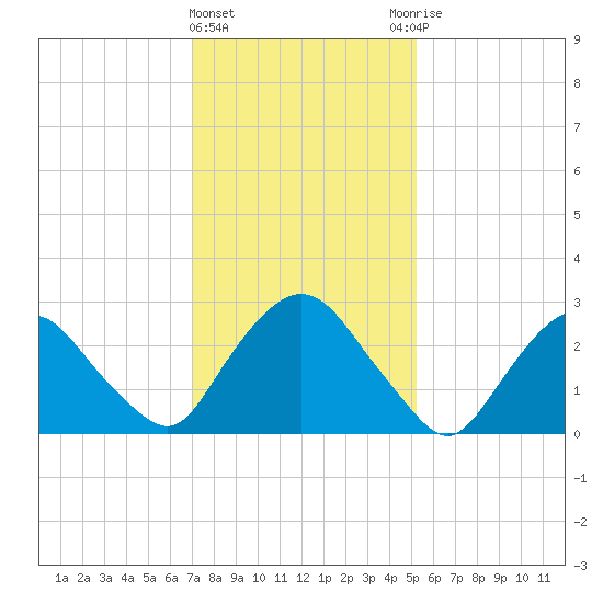 Poughkeepsie tide chart for Saturday, February 4, 2023