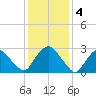 Poughkeepsie tide chart for Saturday, February 4, 2023
