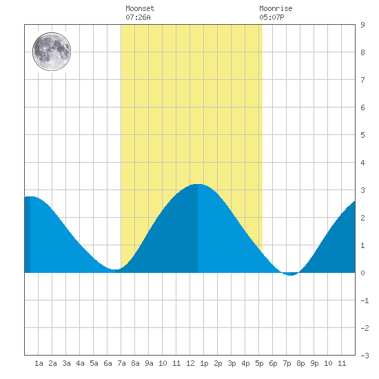 Poughkeepsie tide chart for Sunday, February 5, 2023