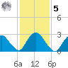 Poughkeepsie tide chart for Sunday, February 5, 2023