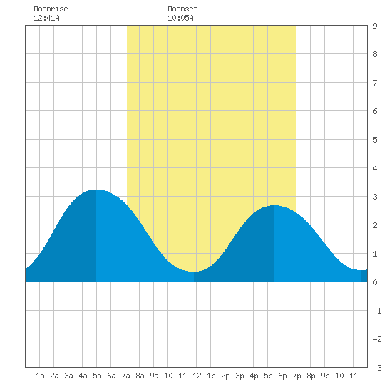 Poughkeepsie tide chart for Monday, March 13, 2023