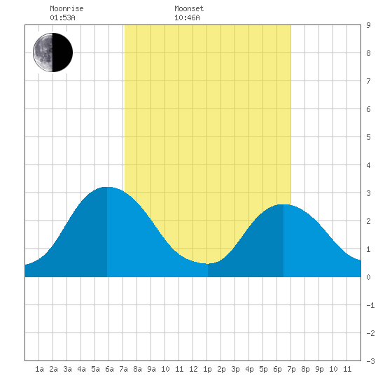 Poughkeepsie tide chart for Tuesday, March 14, 2023