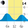 Poughkeepsie tide chart for Tuesday, March 14, 2023