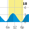 Poughkeepsie tide chart for Saturday, March 18, 2023