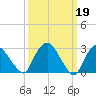 Poughkeepsie tide chart for Sunday, March 19, 2023