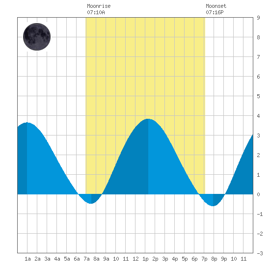 Poughkeepsie tide chart for Tuesday, March 21, 2023