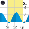 Poughkeepsie tide chart for Tuesday, March 21, 2023