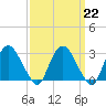Poughkeepsie tide chart for Wednesday, March 22, 2023
