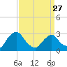 Poughkeepsie tide chart for Monday, March 27, 2023