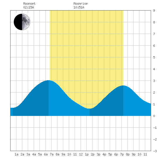 Poughkeepsie tide chart for Tuesday, March 28, 2023