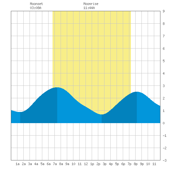 Poughkeepsie tide chart for Wednesday, March 29, 2023