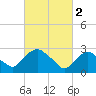 Poughkeepsie tide chart for Thursday, March 2, 2023