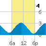 Poughkeepsie tide chart for Saturday, March 4, 2023