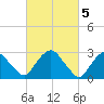 Poughkeepsie tide chart for Sunday, March 5, 2023