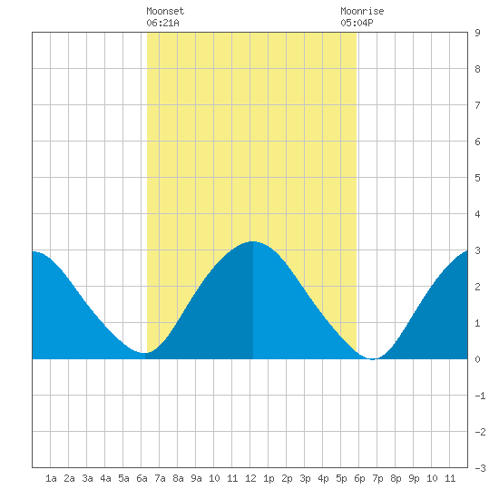 Poughkeepsie tide chart for Monday, March 6, 2023