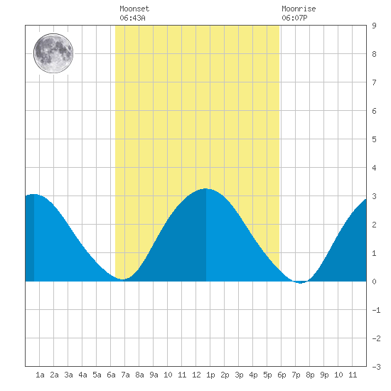 Poughkeepsie tide chart for Tuesday, March 7, 2023