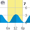 Poughkeepsie tide chart for Tuesday, March 7, 2023