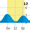 Poughkeepsie tide chart for Wednesday, April 12, 2023