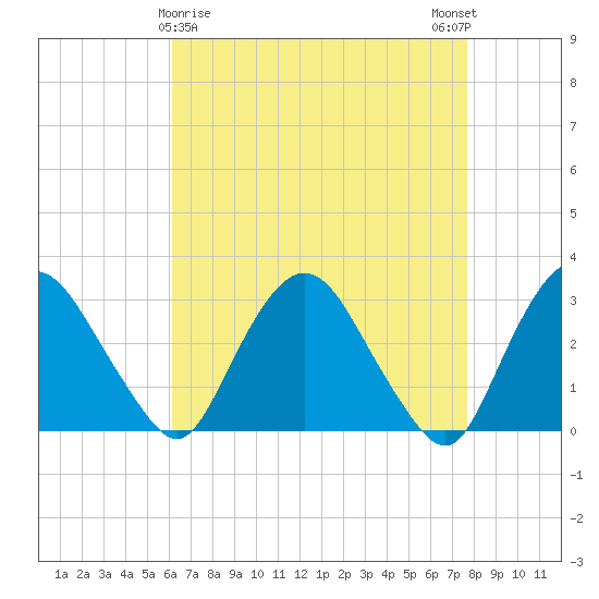 Poughkeepsie tide chart for Tuesday, April 18, 2023