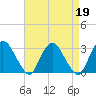 Poughkeepsie tide chart for Wednesday, April 19, 2023