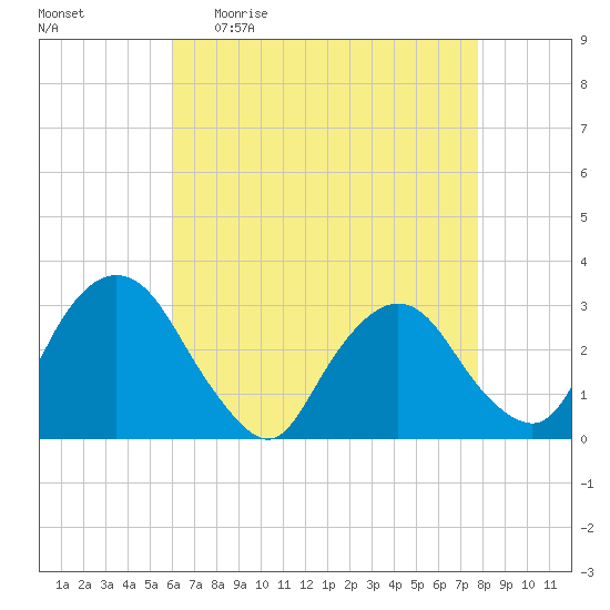 Poughkeepsie tide chart for Sunday, April 23, 2023