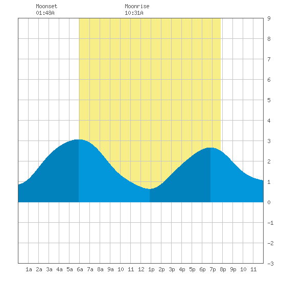 Poughkeepsie tide chart for Wednesday, April 26, 2023