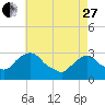 Poughkeepsie tide chart for Thursday, April 27, 2023