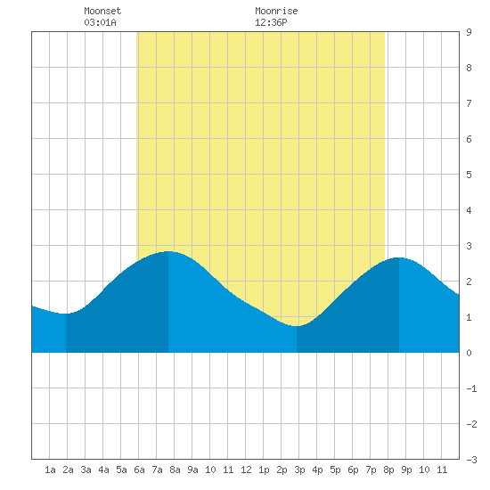 Poughkeepsie tide chart for Friday, April 28, 2023