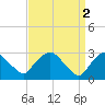 Poughkeepsie tide chart for Sunday, April 2, 2023