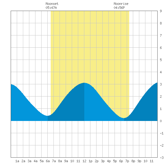 Poughkeepsie tide chart for Monday, April 3, 2023