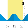 Poughkeepsie tide chart for Monday, April 3, 2023