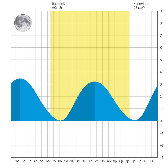 Poughkeepsie tide chart for Thursday, April 6, 2023