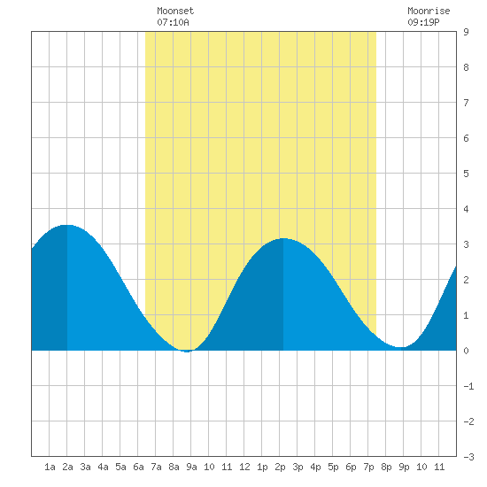 Poughkeepsie tide chart for Friday, April 7, 2023