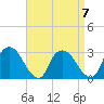 Poughkeepsie tide chart for Friday, April 7, 2023