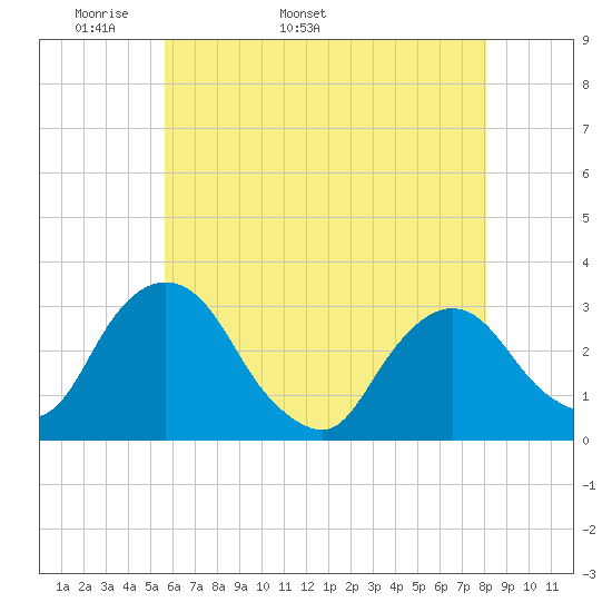 Poughkeepsie tide chart for Thursday, May 11, 2023