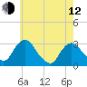 Poughkeepsie tide chart for Friday, May 12, 2023