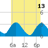Poughkeepsie tide chart for Saturday, May 13, 2023