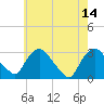 Poughkeepsie tide chart for Sunday, May 14, 2023
