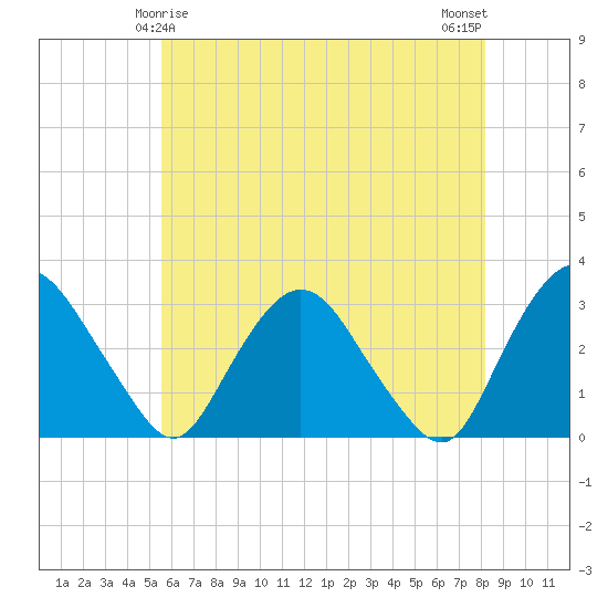 Poughkeepsie tide chart for Wednesday, May 17, 2023