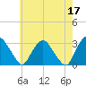 Poughkeepsie tide chart for Wednesday, May 17, 2023