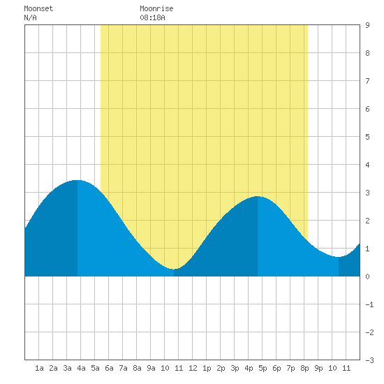 Poughkeepsie tide chart for Tuesday, May 23, 2023