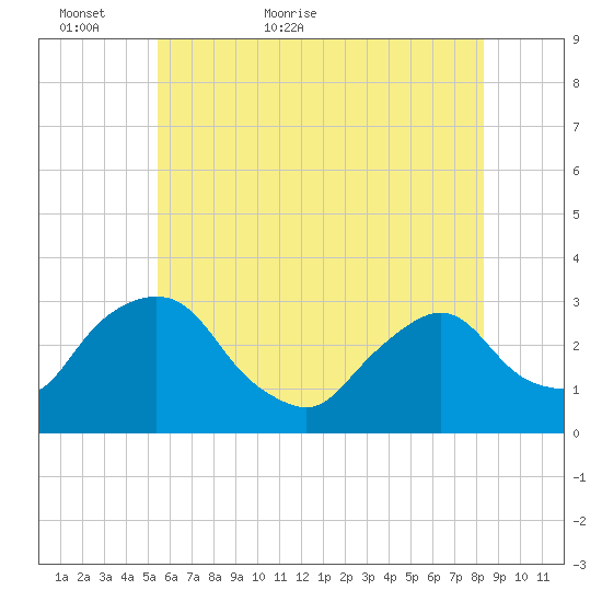 Poughkeepsie tide chart for Thursday, May 25, 2023