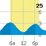 Poughkeepsie tide chart for Thursday, May 25, 2023