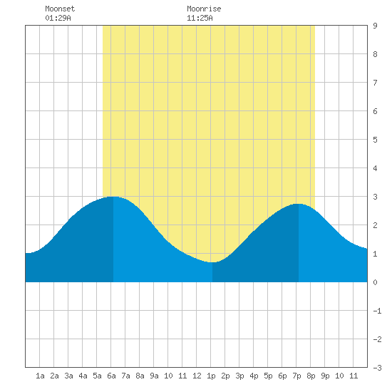 Poughkeepsie tide chart for Friday, May 26, 2023