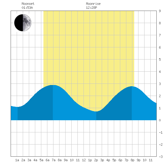 Poughkeepsie tide chart for Saturday, May 27, 2023